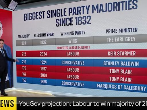 La principal encuesta de Reino Unido indica que el Partido Laborista logrará la victoria más holgada desde 1832