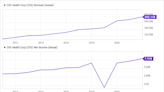 If You Invested $10,000 in CVS Health 10 Years Ago, This Is How Much You Would Have Today