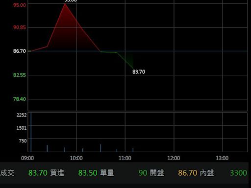 公布財報也救不了？AI妖股''倒V'' 了 散戶哭套牢