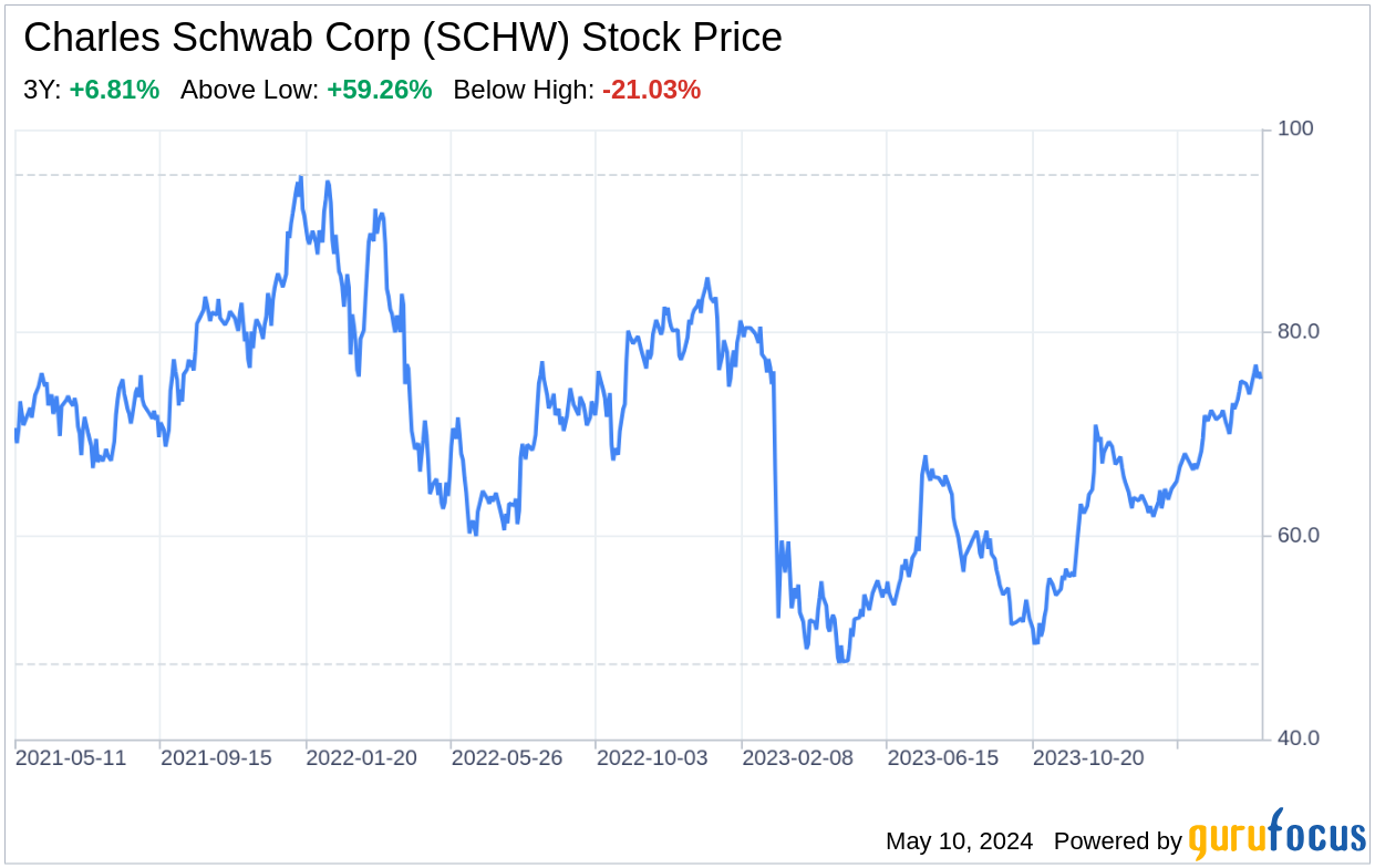 Decoding Charles Schwab Corp (SCHW): A Strategic SWOT Insight