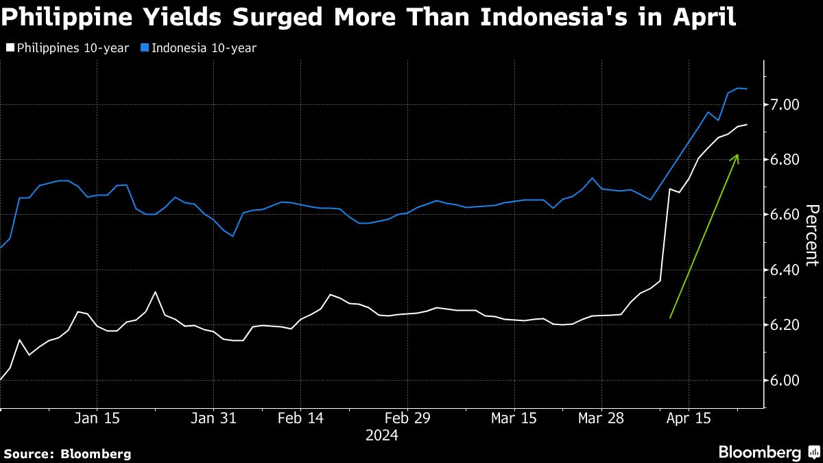 Bonds at Risk from Asia’s Most Inflation-Sensitive Central Bank