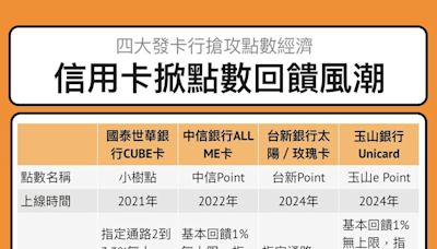 【圖解】信用卡掀「點數PK大戰」！4大銀行回饋機制一次看，哪3張卡最受青睞？