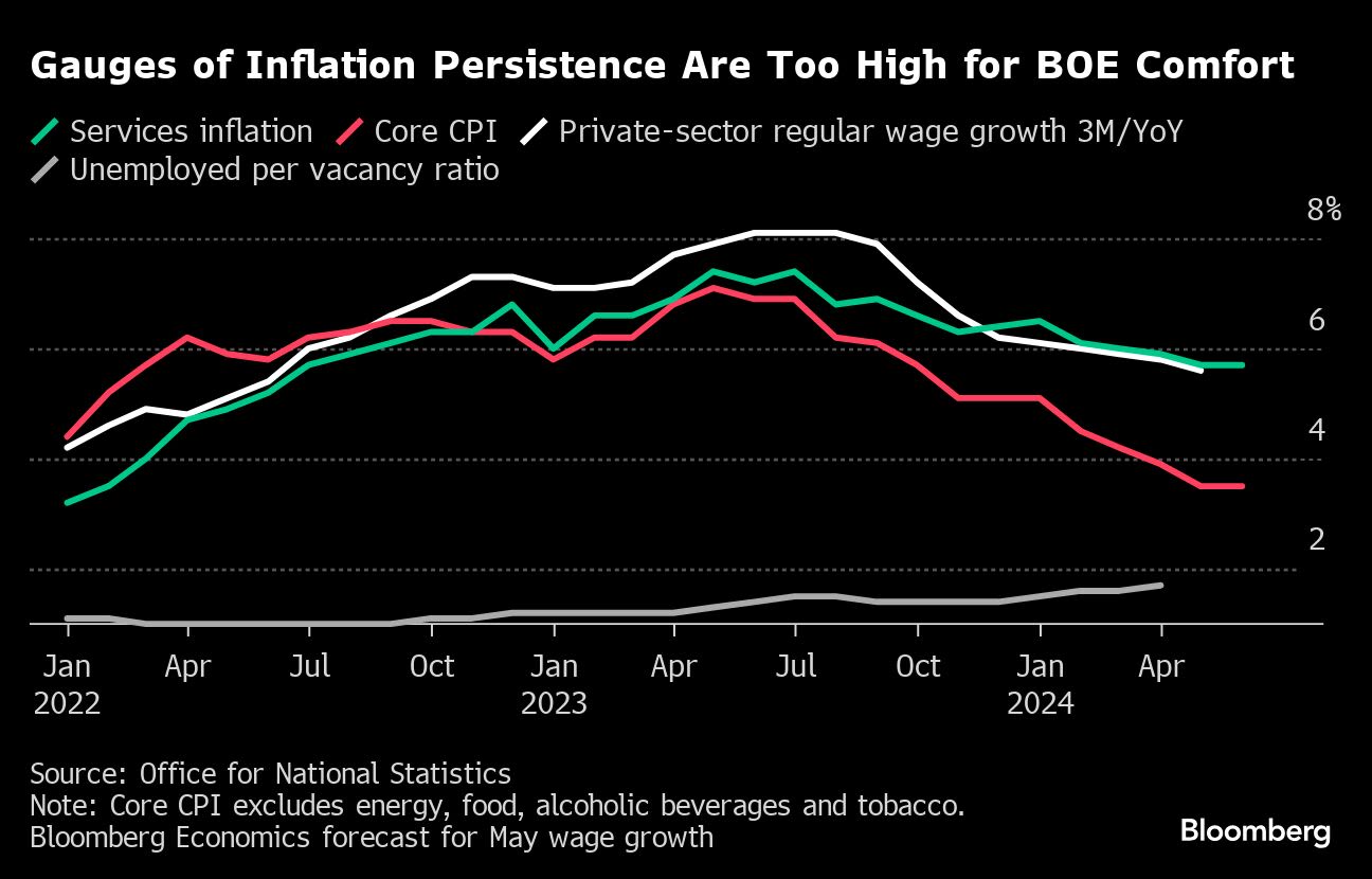 UK’s Sticky Services Inflation Adds to Doubt on Rate Cut