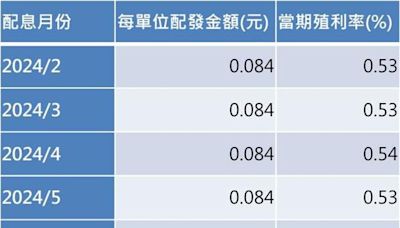 00937B配0.084元 6/21最後買進日