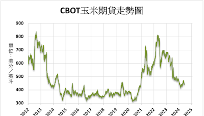 《農產品》預期出口有利 CBOT黃豆玉米收高