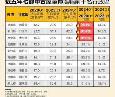 中古屋哪裡漲最兇？「這區」價飆9成6最狂 房仲：都跟台積電有關