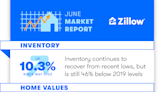 Housing Affordability Obstacles are Mounting, but Buyers Who Can Weather the Storm Have More Time and Options (June Market Report)