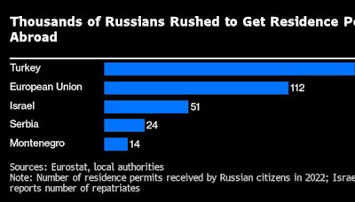 Russians Who Fled Abroad Return in Boost For Putin’s War Economy
