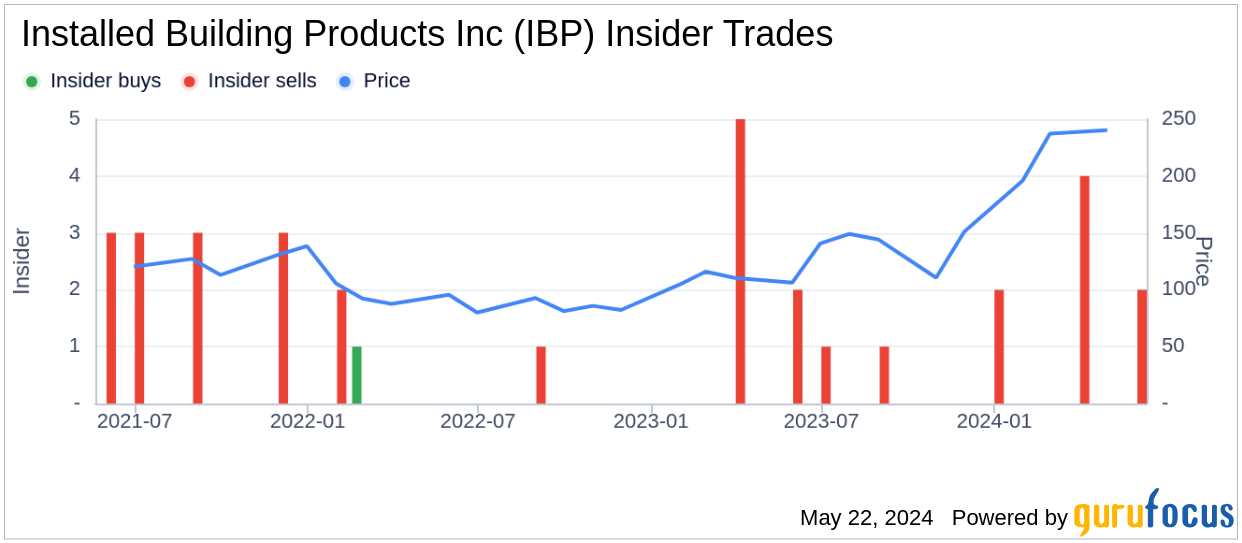 Insider Sale: Director Janet Jackson Sells Shares of Installed Building Products Inc (IBP)