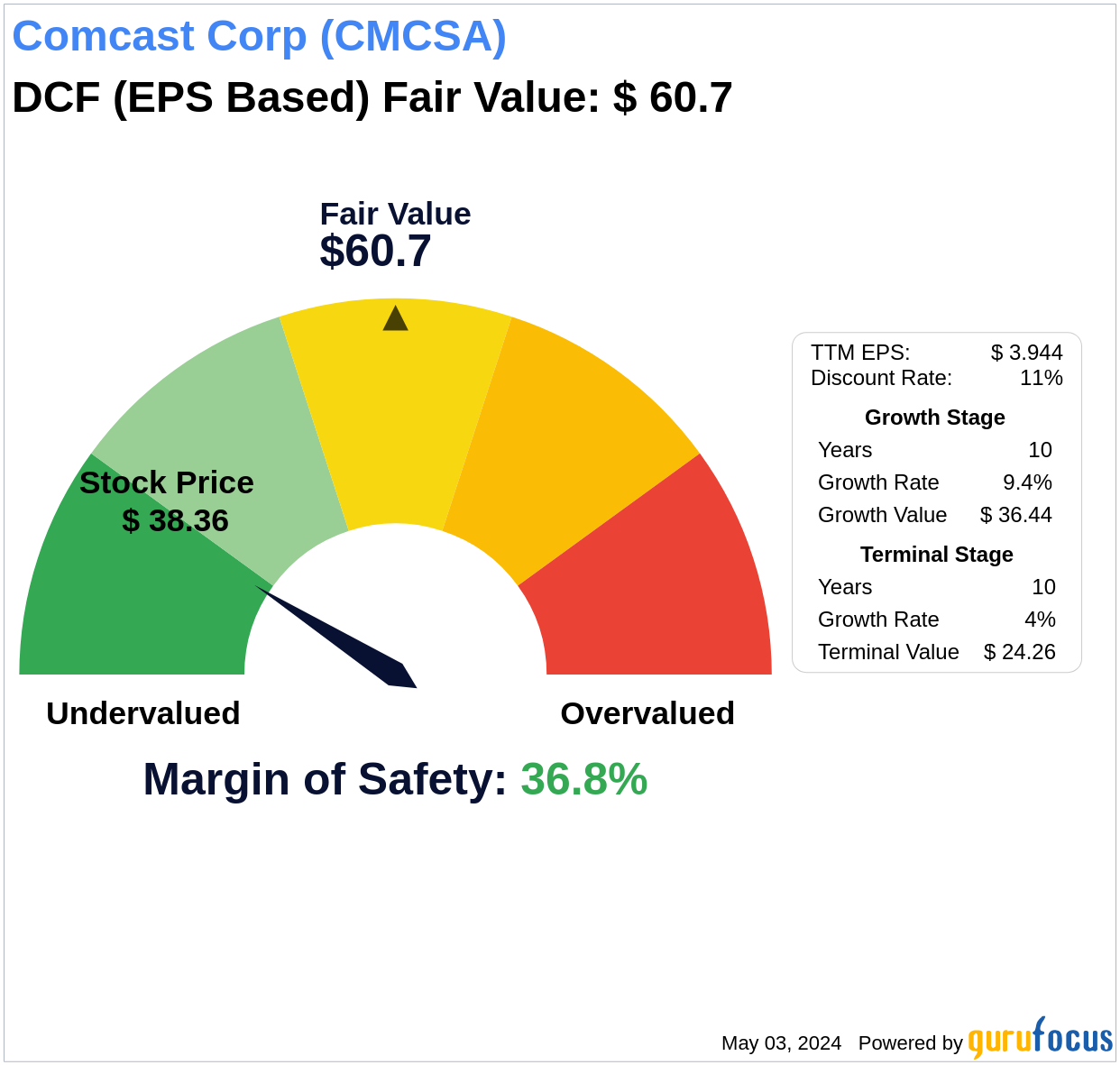 The Art of Valuation: Discovering Comcast Corp's Intrinsic Value