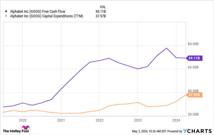 Why Alphabet (Google) Is Still A Great AI Stock For 2024 and Beyond