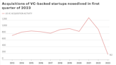 M&A for venture-backed startups has fallen to the lowest quarterly level in a decade