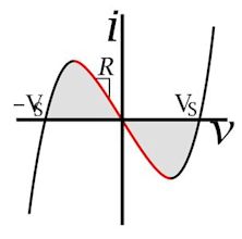 Negative resistance