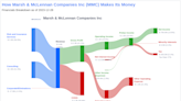 Marsh & McLennan Companies Inc's Dividend Analysis