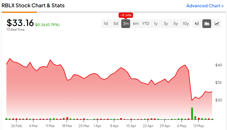 Roblox Stock (NYSE:RBLX): Short-Term Headwinds Mask Growth Potential