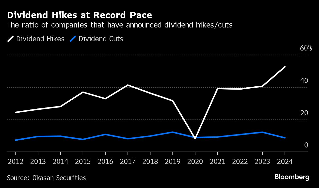 Record Dividends, Buybacks Act as an Anchor for Japanese Stocks