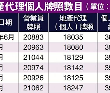 ﻿代理人數跌穿3.9萬 逾6年新低