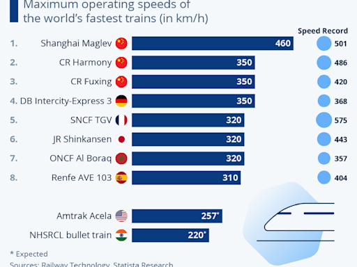 Have You Taken a Ride on One of the World's 8 Fastest Trains?