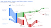 Warner Music Group Corp's Dividend Analysis