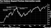 Yen Traders Brace for 160 Level Even as Intervention Risks Rise