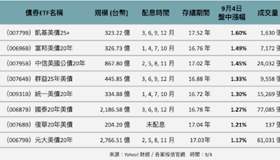 債券ETF》股市倒一片 資金搶進美債ETF 投資須留意3點