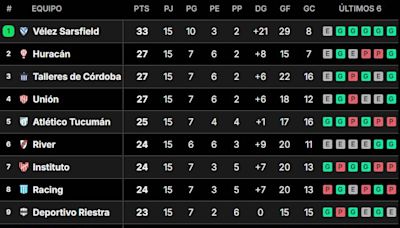 Así quedó la tabla de posiciones de la Liga Profesional 2024, tras la fecha 15