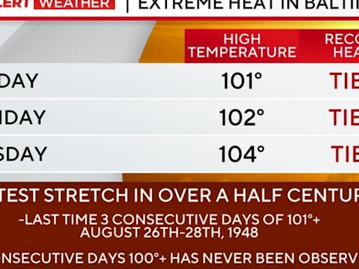 Baltimore reaches record-tying heat at 104 degrees on Tuesday during hottest stretch in 75 years