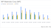 MP Materials Corp. Faces Significant Revenue Decline in Q1 2024 Despite Operational Achievements