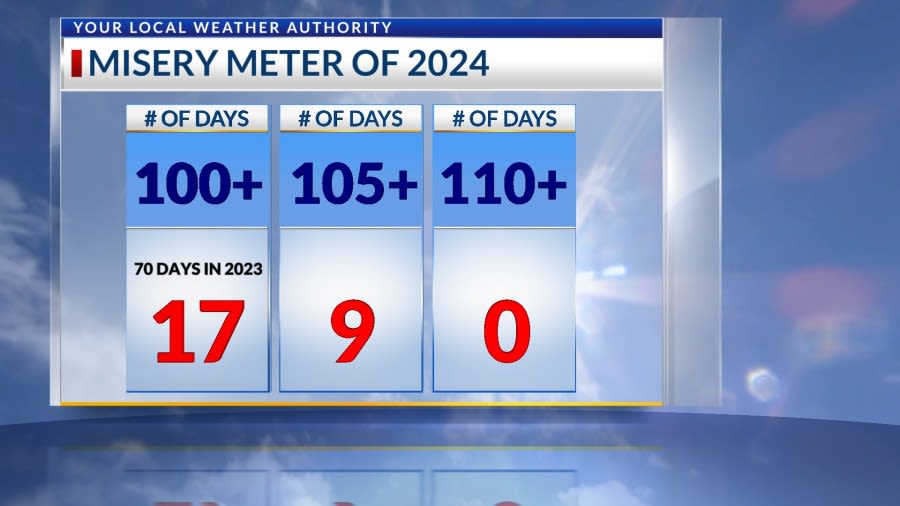 Extreme heat, monsoon storms on tap this week — Your 9-Day Forecast