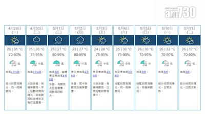 天氣｜天文台料下午大致多雲 間中有驟雨狂風雷暴