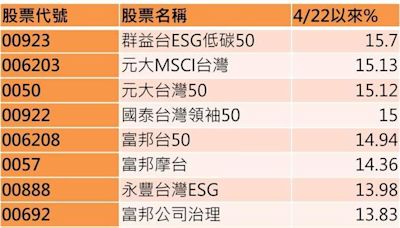 低碳加持 00923波段漲幅15.7%表現最佳