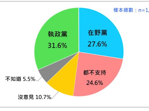 民調／國會改革法案爆朝野衝突 五成八贊成「藐視國會罪」