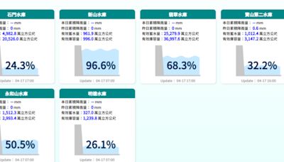 水庫探底！竹科年度挑戰又來了 台積電、聯電要水車業者待命