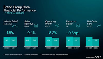 VW Group profit down 8.2% in H1