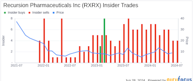 Insider Sale: Director Blake Borgeson Sells Shares of Recursion Pharmaceuticals Inc (RXRX)