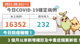 COVID-19／3 個月以來新增確診及中重症個案新低！今本土＋16352 、39 中重症、36 死亡