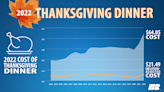 The cost of Thanksgiving dinner sees a record increase of 20%, survey finds