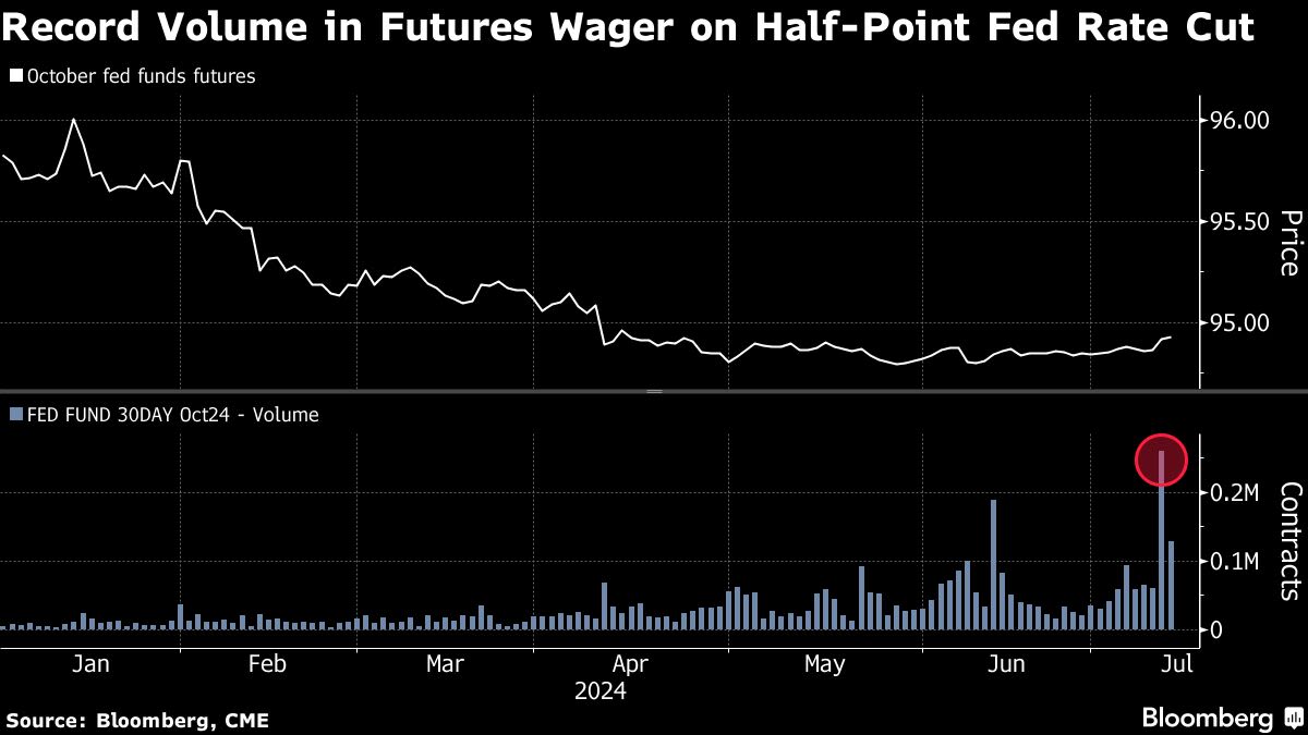 Traders Start to Bet on Supersized Fed Rate Cut in September