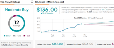 Toll Brothers (NYSE:TOL) Beat Earnings, But You Should be Concerned