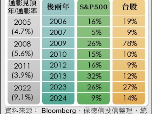 降息擺一旁 高通膨後台美股皆看漲 - 自由財經