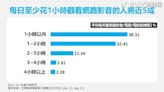 近五成觀眾每天網路觀影超過一小時 回顧2023年哪些夯劇緊抓追劇眼球