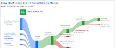 H&R Block Inc's Dividend Analysis