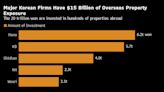 韓國五大金融公司面臨7.49億美元的海外房地產投資損失