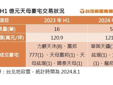 賈靜雯賣天母豪宅！3年帳面增值460萬 新買家「現金購入」身分曝