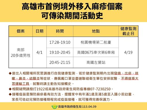 足跡曝光！高市首例境外移入麻疹確診 20多歲男柬埔寨工作半年