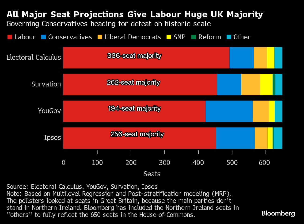 Sunak’s Tories On Course to Lose More Than Two in Three UK Seats