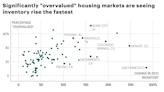 These bubbly housing markets—including Boise and Phoenix—already got their home price ‘top’ blown off