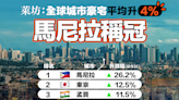【豪宅樓價】萊坊：全球城市豪宅平均升4% 馬尼拉稱冠 香港排尾三