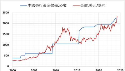 中國連續18個月增持黃金儲備 4月份增加6萬盎司