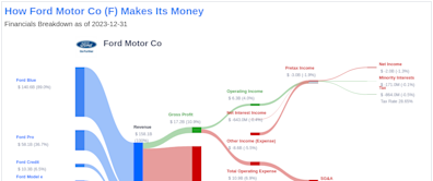 Ford Motor Co's Dividend Analysis